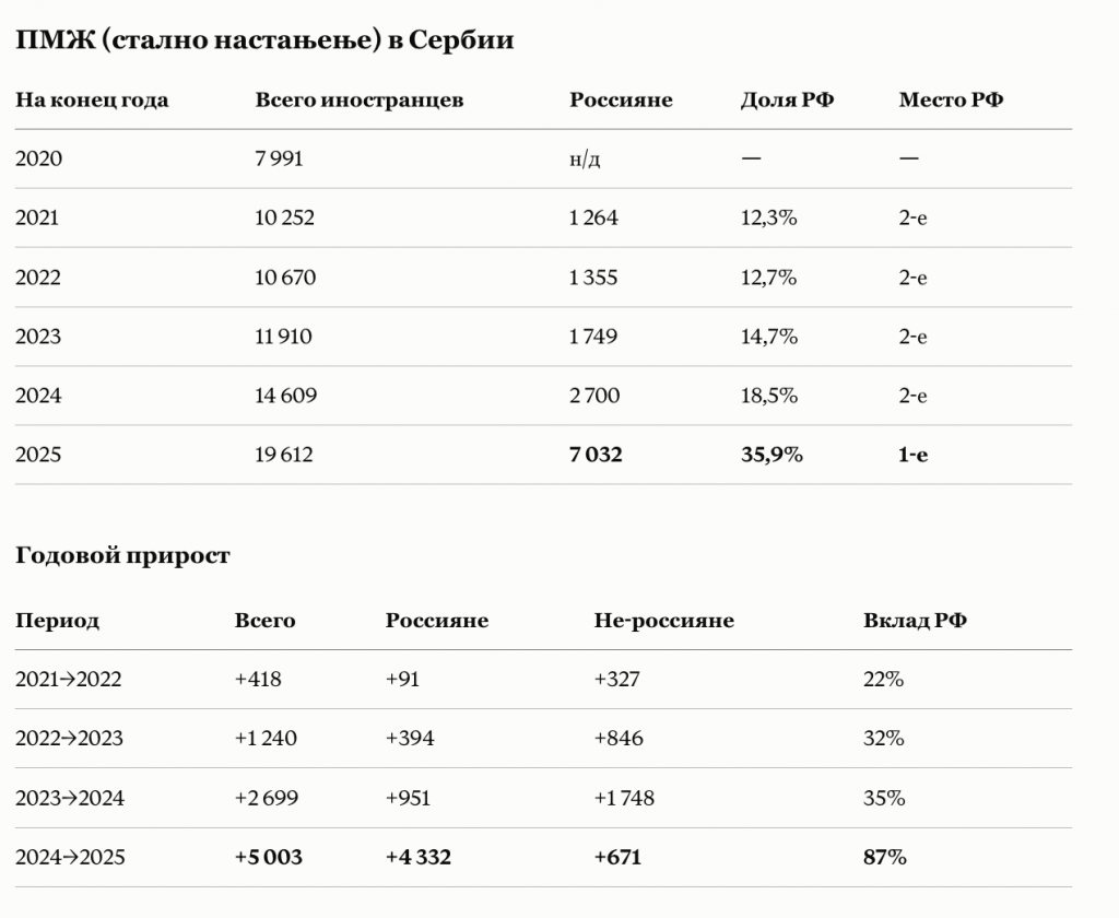 статистика получения ПМЖ в Сербии 2025