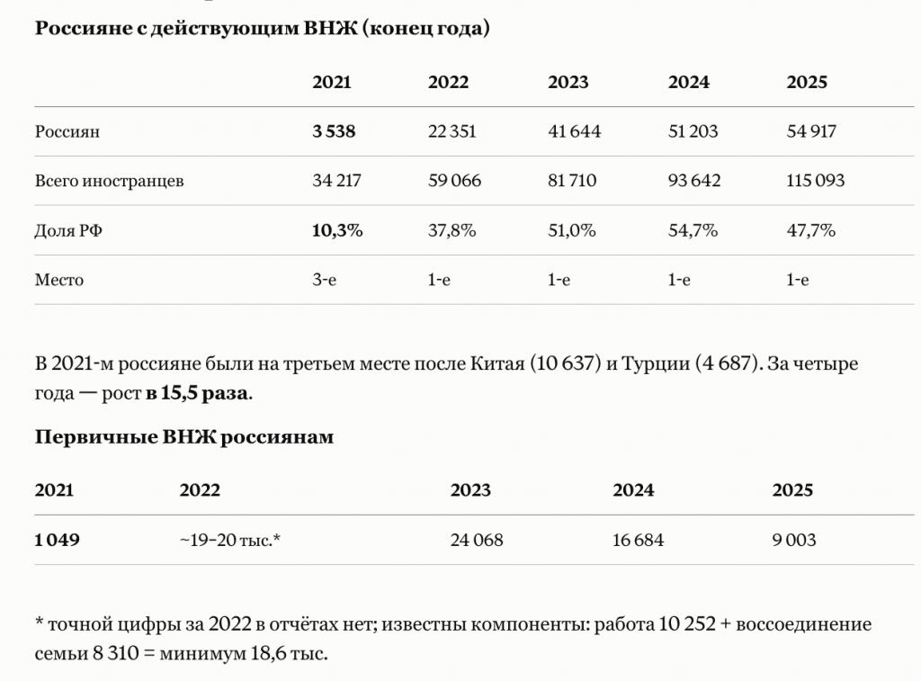 статистика получения ВНЖ в Сербии 2025
